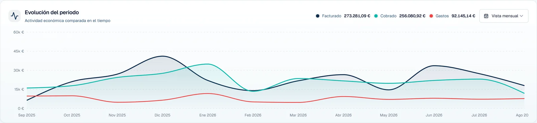Gráfica de evolución de facturado, cobrado y gastos a lo largo del periodo en Carmin ERP.